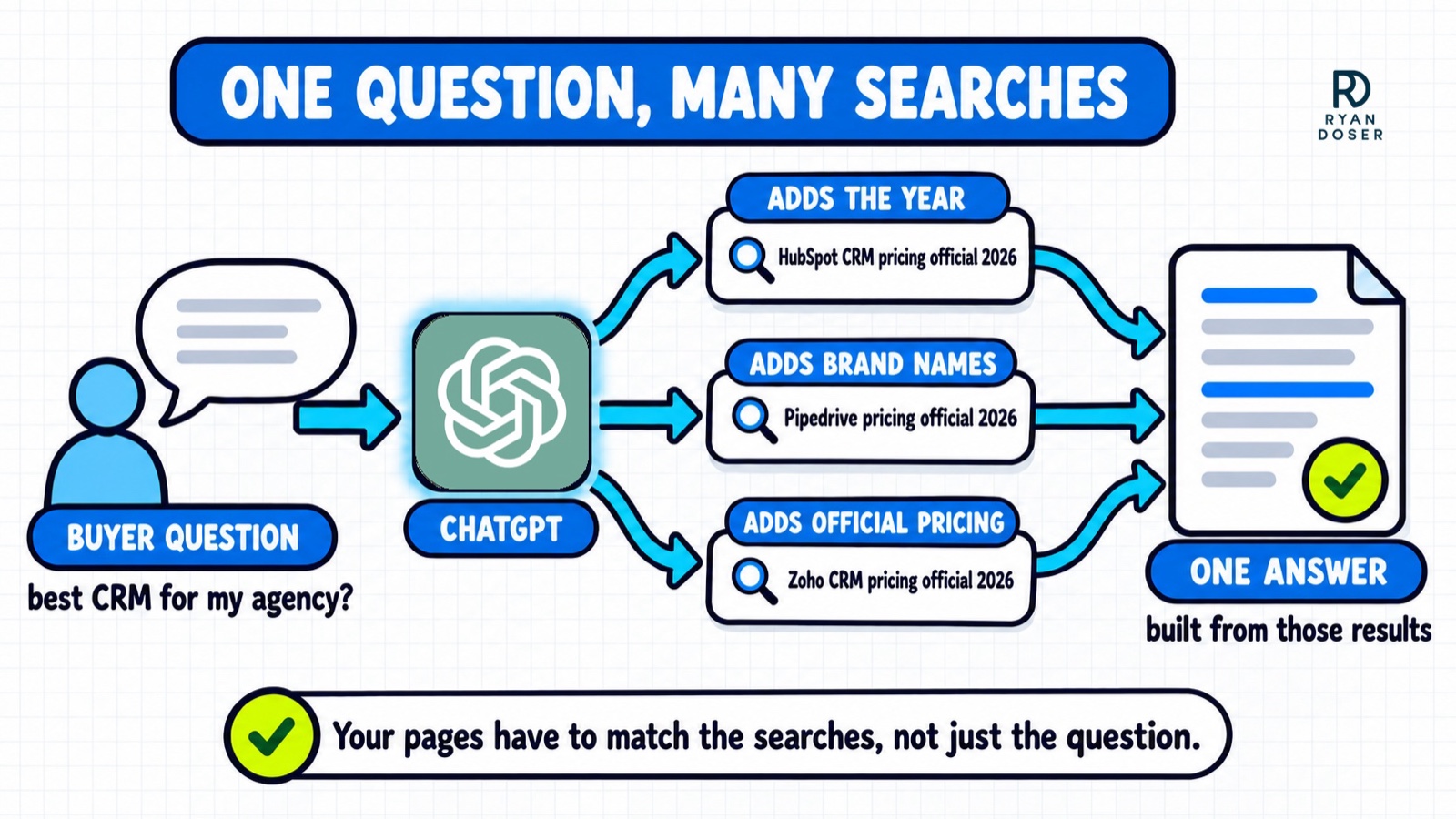 Query fan-out diagram: a buyer CRM question goes to ChatGPT and fans out into searches like Pipedrive pricing official 2026, then joins into one answer