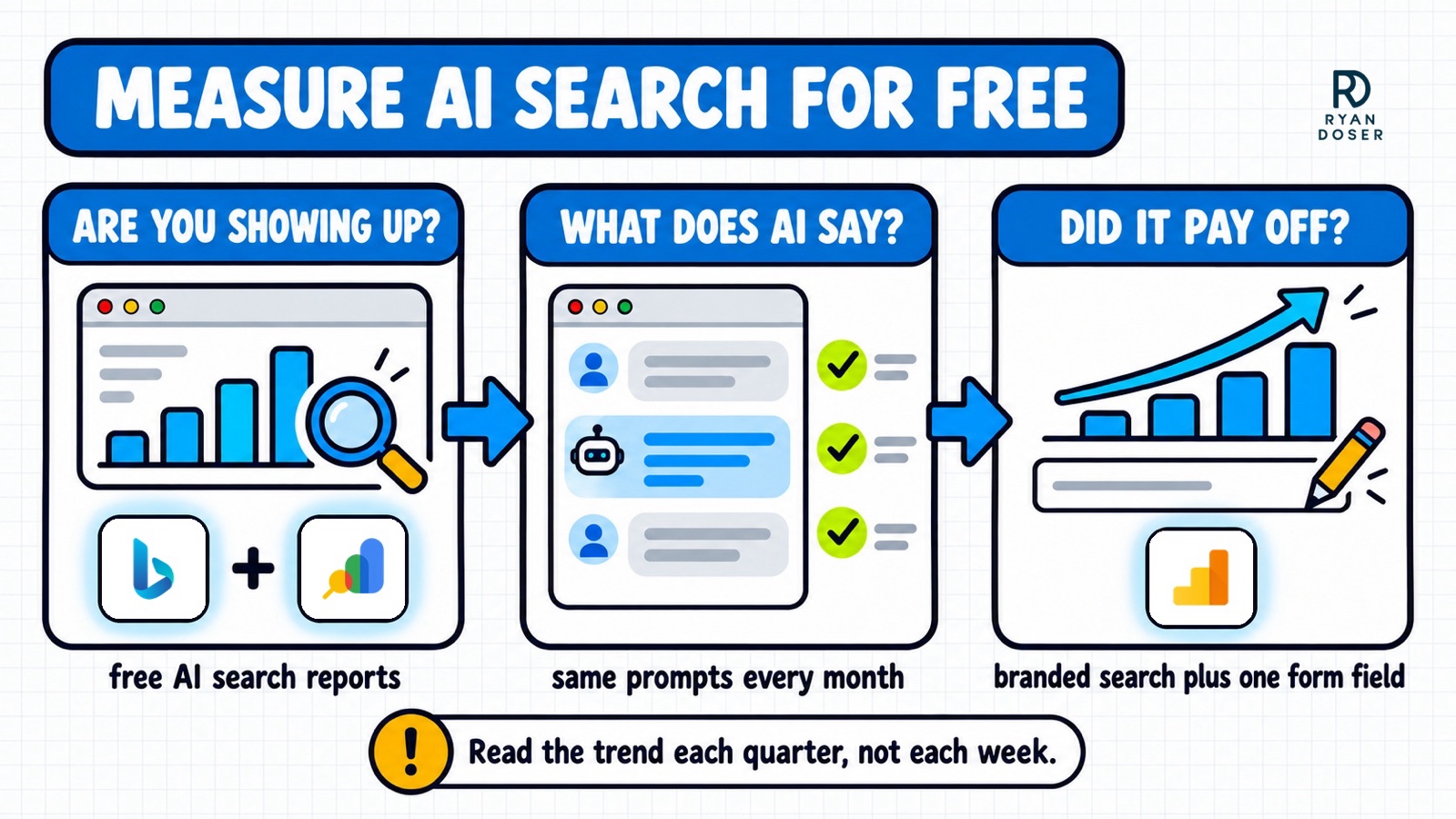 Free AI search measurement diagram with Bing Webmaster Tools, Google Search Console and Google Analytics logos across three steps