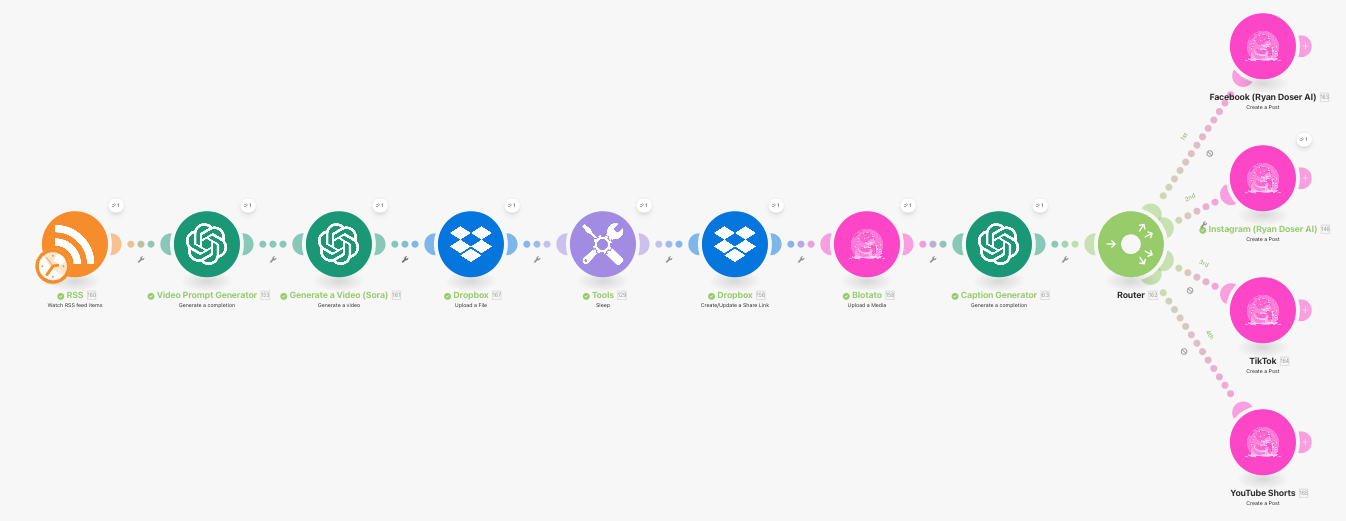 Sora AI Video Automation